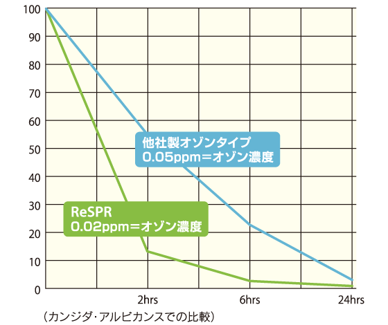 他社製品とのオゾン濃度検証
