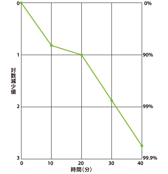 黄色ブドウ球菌検証