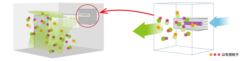 有害粒子の分解
